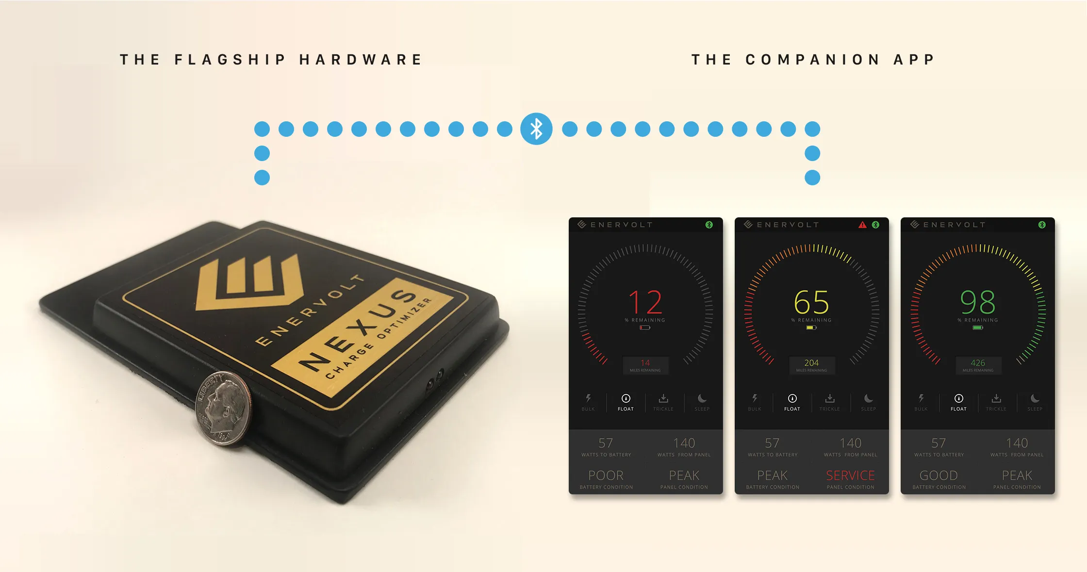 The Enervolt hardware and software system: the Nexus Charge Optimizer unit linked by Bluetooth to three companion app screens showing charge remaining, range, and battery and panel condition