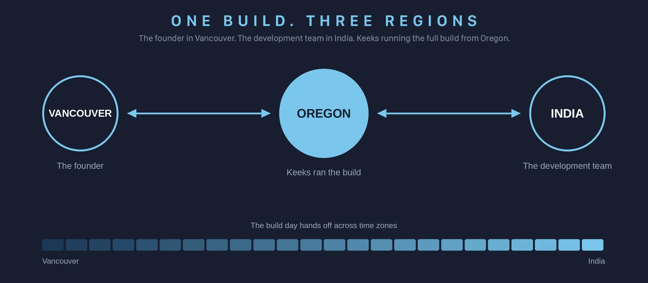 A diagram headed One build, three regions: the founder in Vancouver, Keeks running the build from Oregon, the development team in India, above a strip showing the build day handing off across time zones