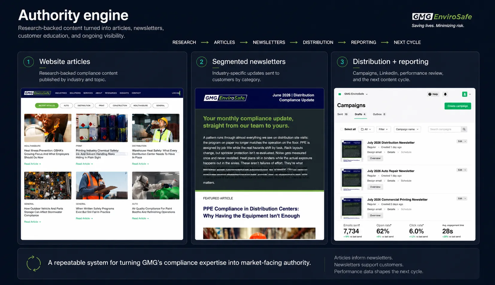 GMG EnviroSafe authority engine diagram: research-backed articles, segmented newsletters, and distribution and reporting turning compliance expertise into market-facing authority